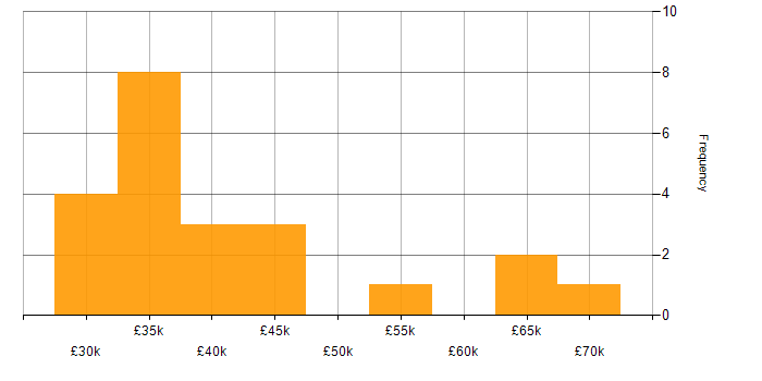 Salary histogram for Vulnerability Management in the West Midlands
