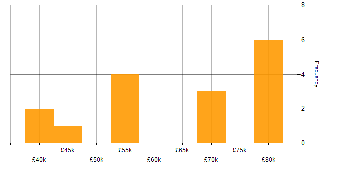 Salary histogram for Vulnerability Remediation in Manchester
