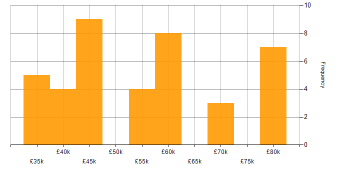 Salary histogram for Vulnerability Remediation in the North West