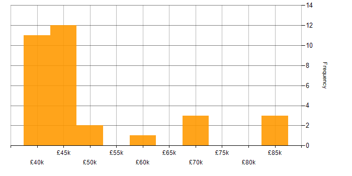 Salary histogram for Vulnerability Remediation in the South East