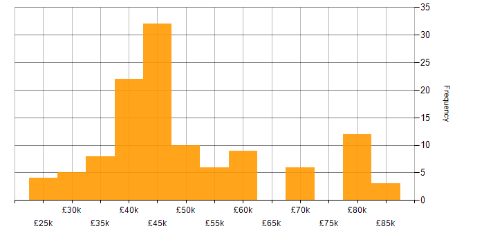 Salary histogram for Vulnerability Remediation in the UK excluding London