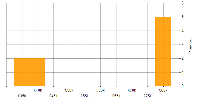 Salary histogram for Vulnerability Remediation in the West Midlands
