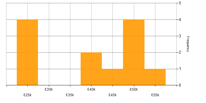Salary histogram for Vulnerability Remediation in Yorkshire