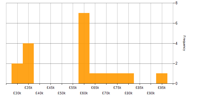 Salary histogram for Vulnerability Research in the UK