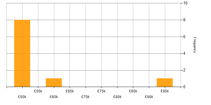 Salary histogram for Vulnerability Scanning in Central London