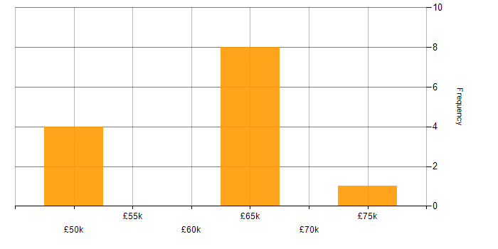 Salary histogram for Vulnerability Scanning in the Midlands