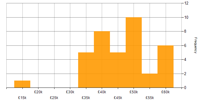 Salary histogram for Vulnerability Scanning in the North of England
