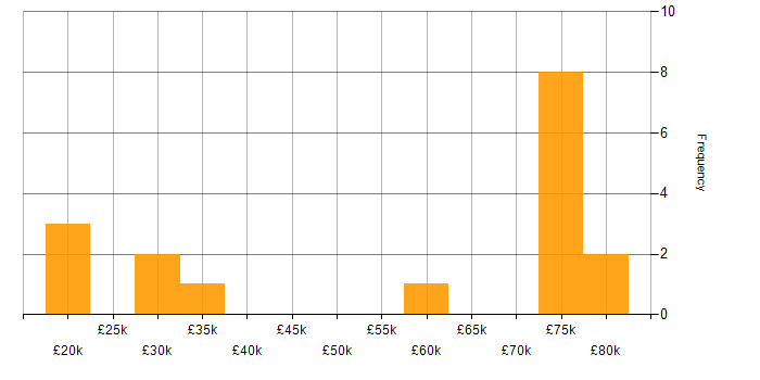 Salary histogram for Vulnerability Scanning in the South East