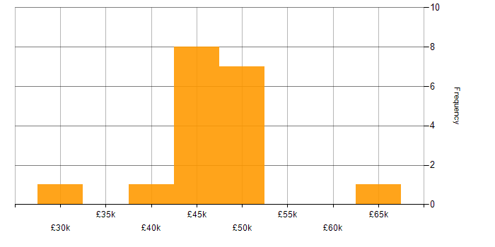Salary histogram for Vulnerability Scanning in the South West