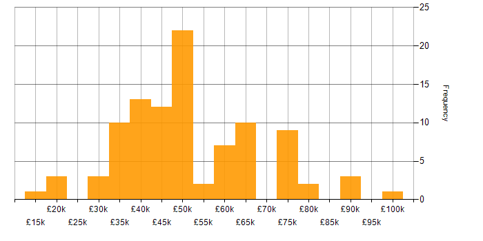 Salary histogram for Vulnerability Scanning in the UK excluding London
