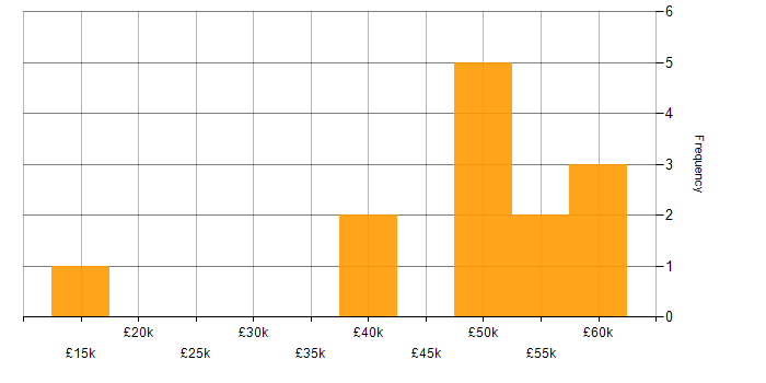 Salary histogram for Vulnerability Scanning in West Yorkshire