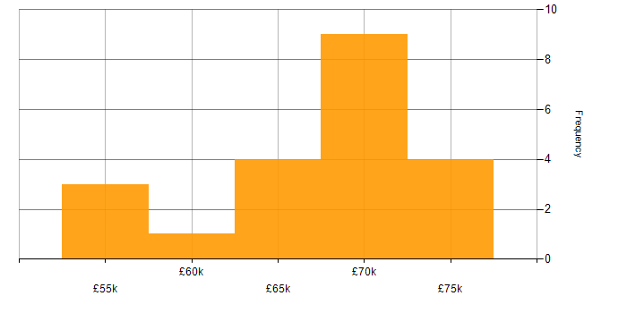 Salary histogram for VxRail in the UK