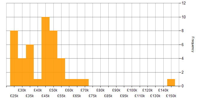 Salary histogram for WAN in the East Midlands