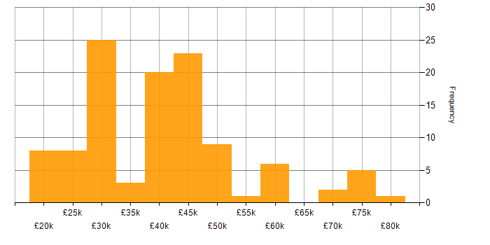 Salary histogram for WAN in the East of England