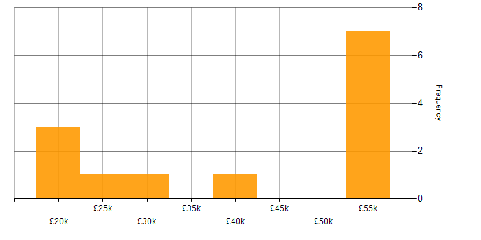 Salary histogram for WAN in East Sussex