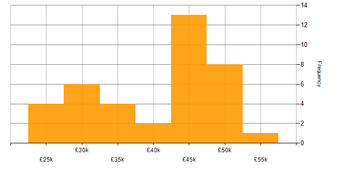 Salary histogram for WAN in Gloucestershire