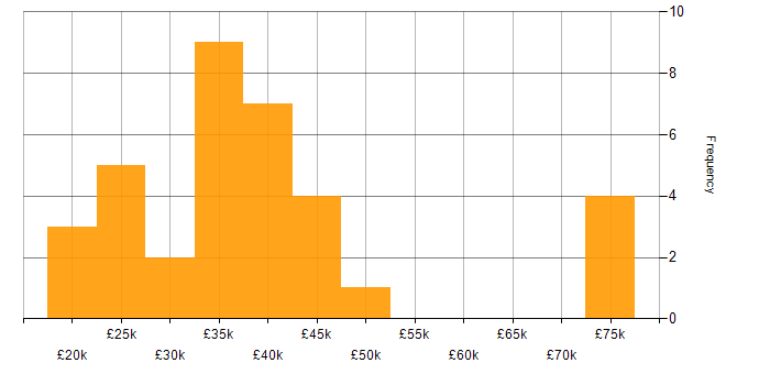 Salary histogram for WAN in the North East