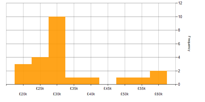 Salary histogram for WAN in North Yorkshire