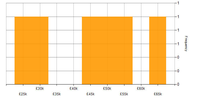 Salary histogram for WAN in Somerset