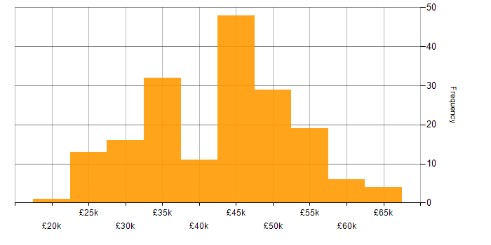Salary histogram for WAN in the South West