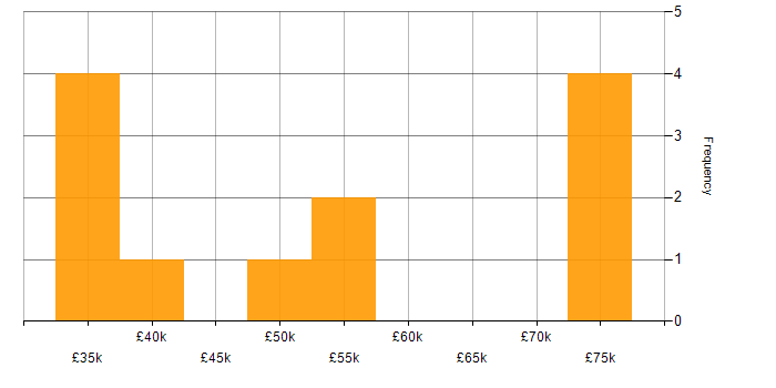 Salary histogram for WAN in South Yorkshire
