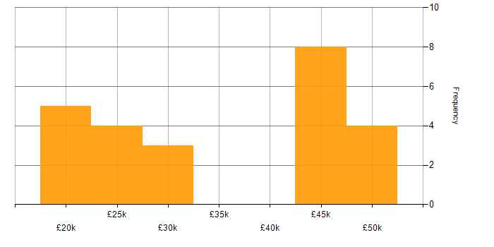 Salary histogram for WAN in Staffordshire