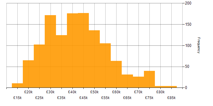 Salary histogram for WAN in the UK excluding London