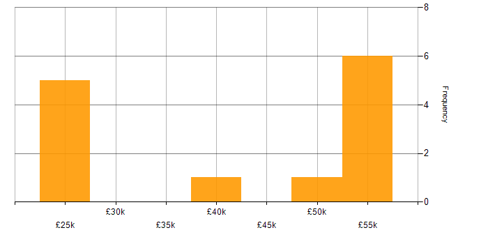 Salary histogram for WAN in West Sussex
