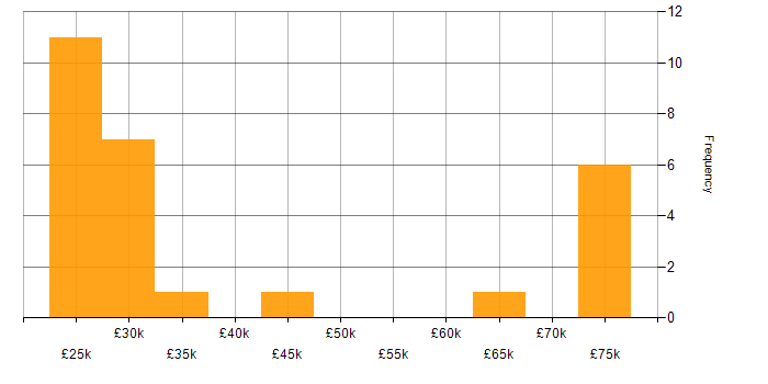 Salary histogram for WAN Engineer in the UK excluding London