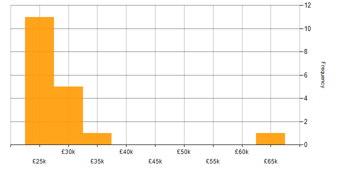 Salary histogram for WAN Engineer in the West Midlands
