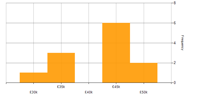 Salary histogram for WatchGuard in the East of England