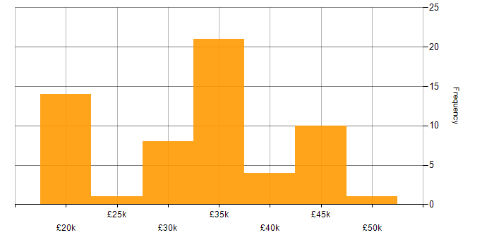 Salary histogram for WatchGuard in England