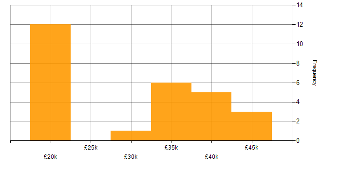 Salary histogram for WatchGuard in the South East