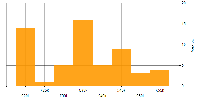 Salary histogram for WatchGuard in the UK