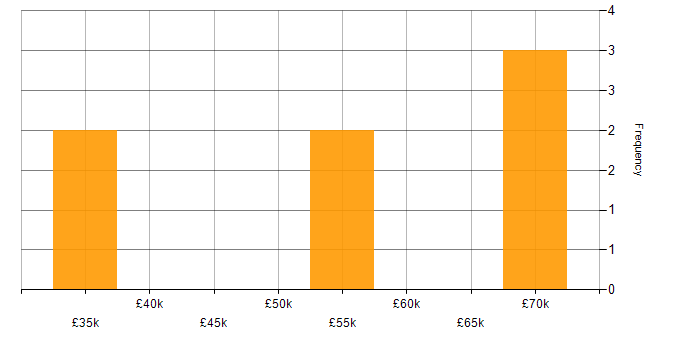 Salary histogram for Waterfall in Derby