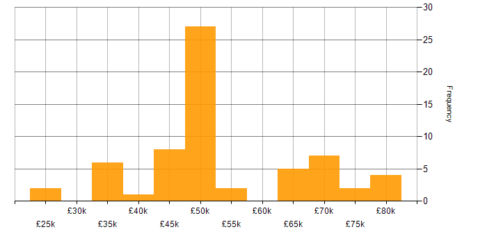 Salary histogram for Waterfall in the East Midlands