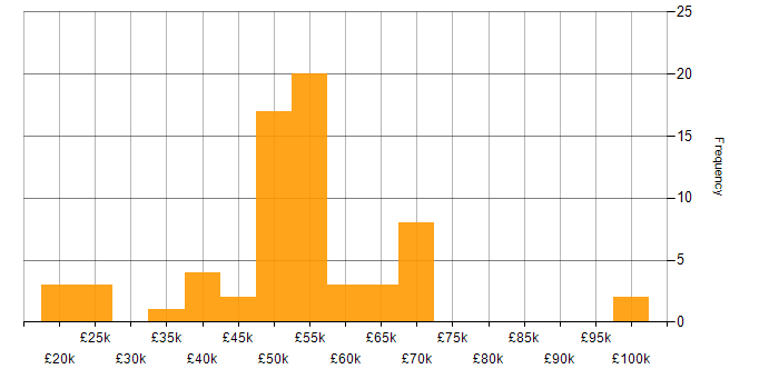 Salary histogram for Waterfall in the East of England