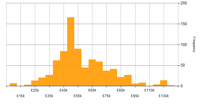 Salary histogram for Waterfall in England