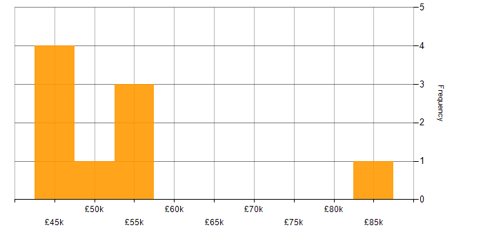 Salary histogram for Waterfall in Gloucestershire