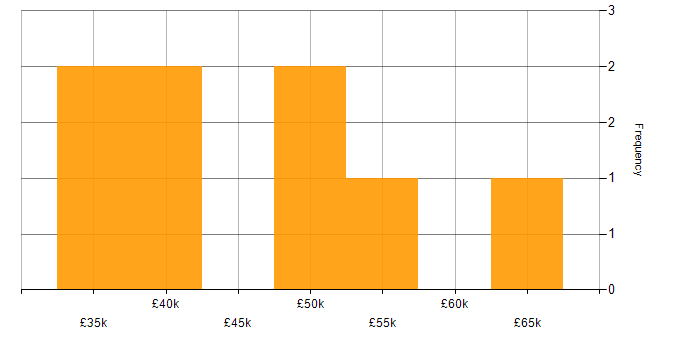 Salary histogram for Waterfall in Hampshire