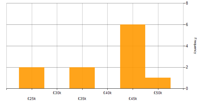 Salary histogram for Waterfall in Leicestershire