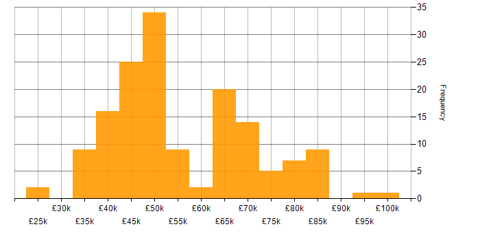Salary histogram for Waterfall in the Midlands