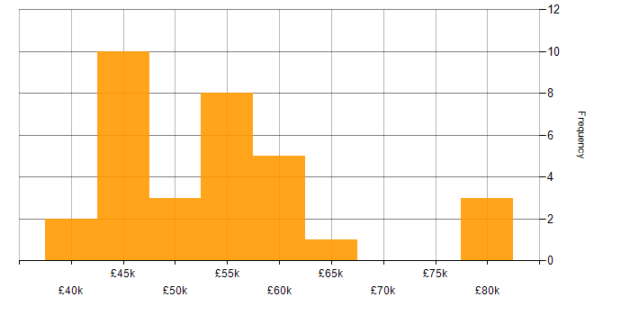 Salary histogram for Waterfall in Oxfordshire