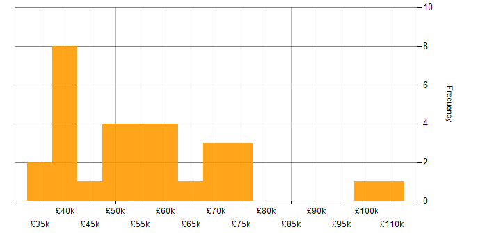 Salary histogram for Waterfall in Scotland