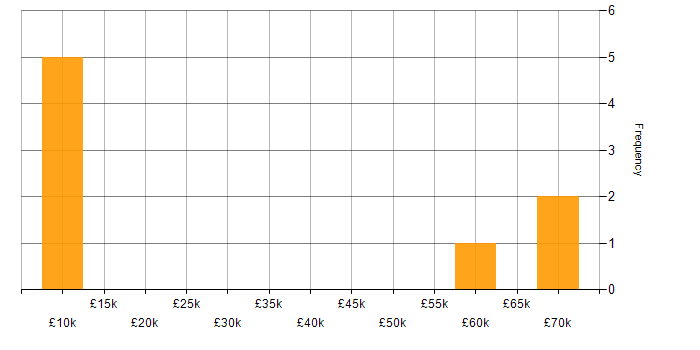 Salary histogram for Waterfall in South London