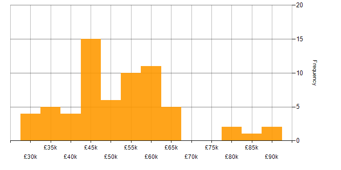 Salary histogram for Waterfall in the South West