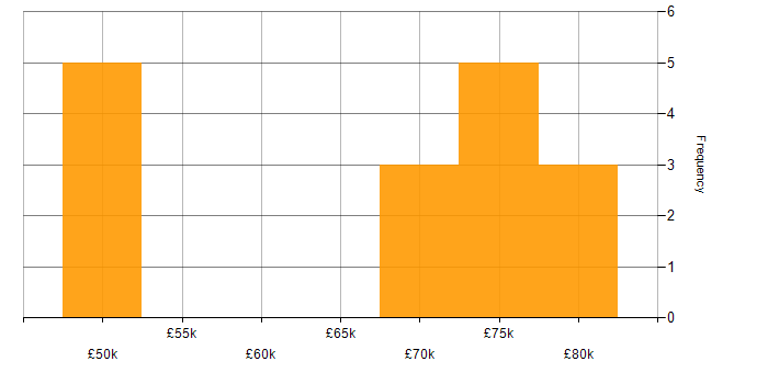 Salary histogram for Waterfall in South Yorkshire