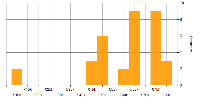 Salary histogram for Waterfall in Surrey