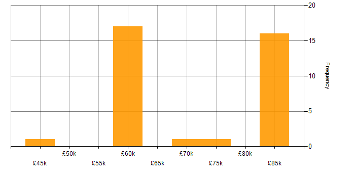 Salary histogram for WCAG in the South East