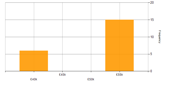 Salary histogram for WCAG in Yorkshire
